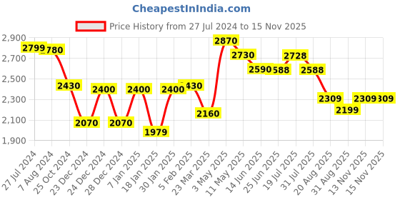myntra.com LOOKNBOOK ART Printed Ready to Wear Lehenga & Unstitched Blouse With Dupatta looknbook art Price History Graph from 27 Jul 2024 to 15 Nov 2025