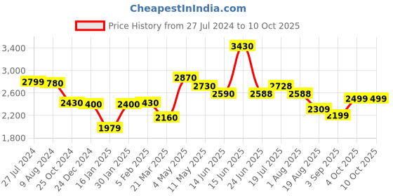 myntra.com LOOKNBOOK ART Printed Ready to Wear Lehenga & Unstitched Blouse With Dupatta looknbook art Price History Graph from 27 Jul 2024 to 9 Oct 2025