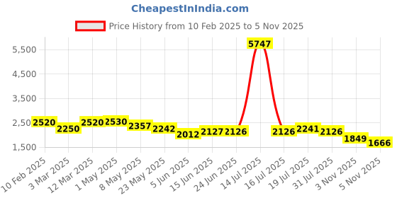 myntra.com LOOKNBOOK ART Printed Ready to Wear Lehenga & Unstitched Blouse With Dupatta looknbook art Price History Graph from 10 Feb 2025 to 5 Nov 2025