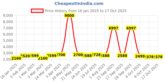 myntra.com LOOKNBOOK ART Printed Ready to Wear Lehenga & Unstitched Blouse With Dupatta looknbook art Price History Graph from 16 Jan 2025 to 16 Oct 2025