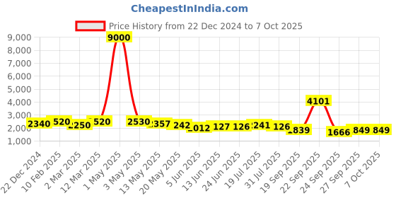 myntra.com LOOKNBOOK ART Printed Ready to Wear Lehenga & Unstitched Blouse With Dupatta looknbook art Price History Graph from 22 Dec 2024 to 4 Oct 2025