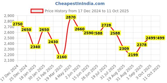 myntra.com LOOKNBOOK ART Printed Ready to Wear Lehenga & Unstitched Blouse With Dupatta looknbook art Price History Graph from 17 Dec 2024 to 11 Oct 2025