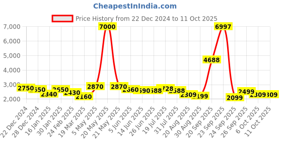 myntra.com LOOKNBOOK ART Printed Ready to Wear Lehenga & Unstitched Blouse With Dupatta looknbook art Price History Graph from 22 Dec 2024 to 10 Oct 2025