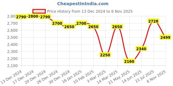 myntra.com LOOKNBOOK ART Printed Ready to Wear Lehenga & Unstitched Blouse With Dupatta looknbook art Price History Graph from 13 Dec 2024 to 6 Nov 2025