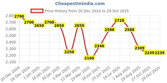 myntra.com LOOKNBOOK ART Printed Ready to Wear Lehenga & Unstitched Blouse With Dupatta looknbook art Price History Graph from 20 Dec 2024 to 28 Oct 2025