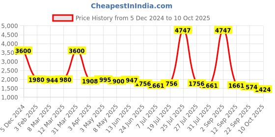 myntra.com LOOKNBOOK ART Printed Ready to Wear Lehenga & Unstitched Blouse With Dupatta looknbook art Price History Graph from 5 Dec 2024 to 10 Oct 2025