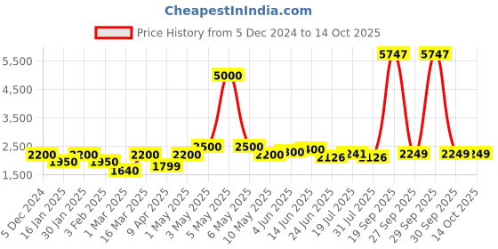 myntra.com LOOKNBOOK ART Printed Ready to Wear Lehenga & Unstitched Blouse With Dupatta looknbook art Price History Graph from 5 Dec 2024 to 13 Oct 2025