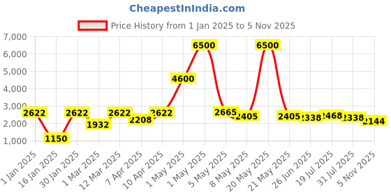 myntra.com LOOKNBOOK ART Printed Ready to Wear Lehenga & Unstitched Blouse With Dupatta looknbook art Price History Graph from 1 Jan 2025 to 5 Nov 2025