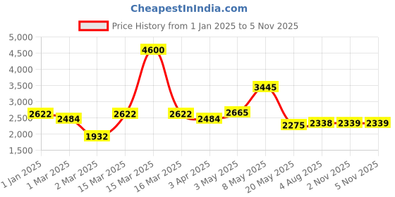 myntra.com LOOKNBOOK ART Printed Ready to Wear Lehenga & Unstitched Blouse With Dupatta looknbook art Price History Graph from 1 Jan 2025 to 5 Nov 2025