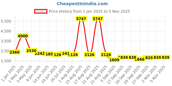 myntra.com LOOKNBOOK ART Printed Ready to Wear Lehenga & Unstitched Blouse With Dupatta looknbook art Price History Graph from 1 Jan 2025 to 5 Nov 2025