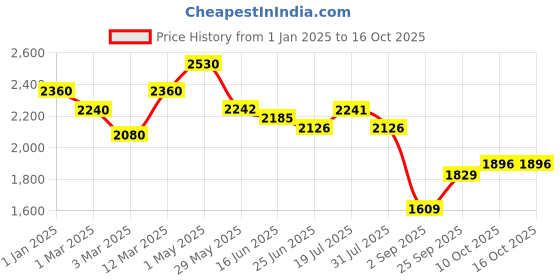 myntra.com LOOKNBOOK ART Printed Ready to Wear Lehenga & Unstitched Blouse With Dupatta looknbook art Price History Graph from 1 Jan 2025 to 15 Oct 2025