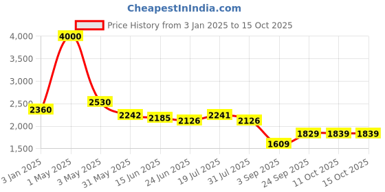 myntra.com LOOKNBOOK ART Printed Ready to Wear Lehenga & Unstitched Blouse With Dupatta looknbook art Price History Graph from 3 Jan 2025 to 15 Oct 2025