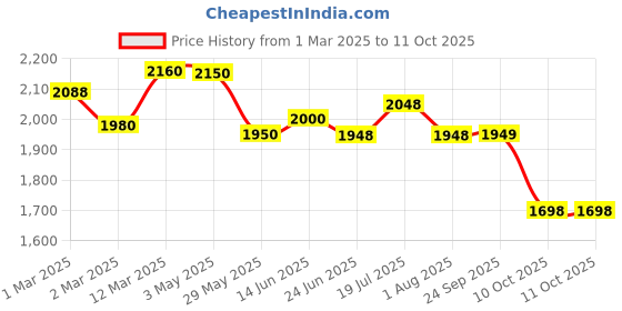 myntra.com LOOKNBOOK ART Printed Ready to Wear Lehenga & Unstitched Blouse With Dupatta looknbook art Price History Graph from 1 Mar 2025 to 11 Oct 2025
