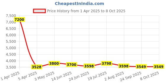 myntra.com LOOKNBOOK ART Printed Ready to Wear Lehenga & Unstitched Blouse With Dupatta looknbook art Price History Graph from 1 Apr 2025 to 4 Oct 2025
