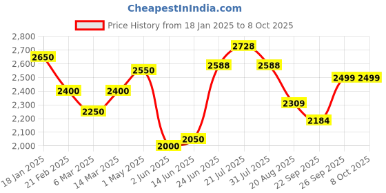 myntra.com LOOKNBOOK ART Printed Ready to Wear Lehenga & Unstitched Blouse With Dupatta looknbook art Price History Graph from 18 Jan 2025 to 8 Oct 2025