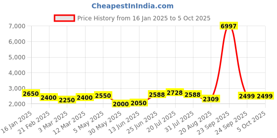 myntra.com LOOKNBOOK ART Printed Ready to Wear Lehenga & Unstitched Blouse With Dupatta looknbook art Price History Graph from 16 Jan 2025 to 4 Oct 2025