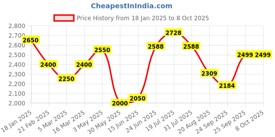 myntra.com LOOKNBOOK ART Printed Ready to Wear Lehenga & Unstitched Blouse With Dupatta looknbook art Price History Graph from 18 Jan 2025 to 8 Oct 2025