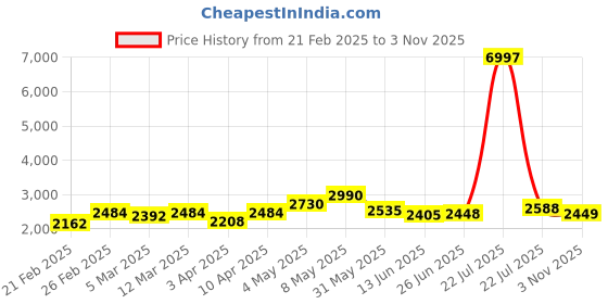 myntra.com LOOKNBOOK ART Printed Ready to Wear Lehenga & Unstitched Blouse With Dupatta looknbook art Price History Graph from 21 Feb 2025 to 3 Nov 2025