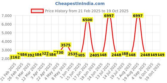 myntra.com LOOKNBOOK ART Printed Ready to Wear Lehenga & Unstitched Blouse With Dupatta looknbook art Price History Graph from 21 Feb 2025 to 18 Oct 2025