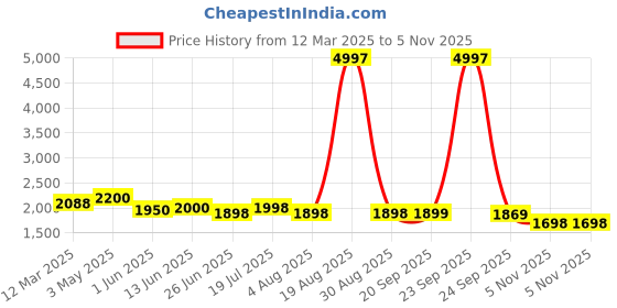myntra.com LOOKNBOOK ART Printed Ready to Wear Lehenga & Unstitched Blouse With Dupatta looknbook art Price History Graph from 12 Mar 2025 to 5 Nov 2025