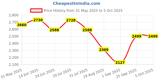 myntra.com LOOKNBOOK ART Printed Ready to Wear Lehenga & Unstitched Blouse With Dupatta looknbook art Price History Graph from 31 May 2025 to 4 Oct 2025