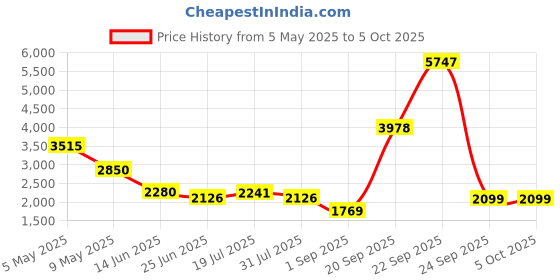 myntra.com LOOKNBOOK ART Printed Ready to Wear Lehenga & Unstitched Blouse With Dupatta looknbook art Price History Graph from 5 May 2025 to 4 Oct 2025