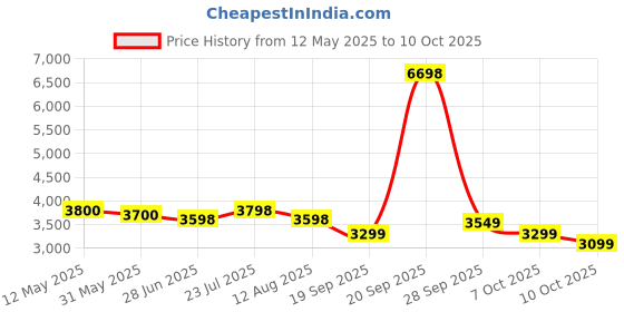 myntra.com LOOKNBOOK ART Printed Ready to Wear Lehenga & Unstitched Blouse With Dupatta looknbook art Price History Graph from 12 May 2025 to 10 Oct 2025