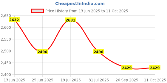 myntra.com LOOKNBOOK ART Printed Ready to Wear Lehenga & Unstitched Blouse With Dupatta looknbook art Price History Graph from 13 Jun 2025 to 10 Oct 2025