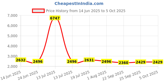 myntra.com LOOKNBOOK ART Printed Ready to Wear Lehenga & Unstitched Blouse With Dupatta looknbook art Price History Graph from 14 Jun 2025 to 4 Oct 2025