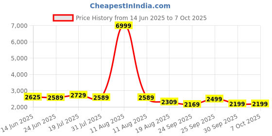 myntra.com LOOKNBOOK ART Printed Ready to Wear Lehenga & Unstitched Blouse With Dupatta looknbook art Price History Graph from 14 Jun 2025 to 7 Oct 2025