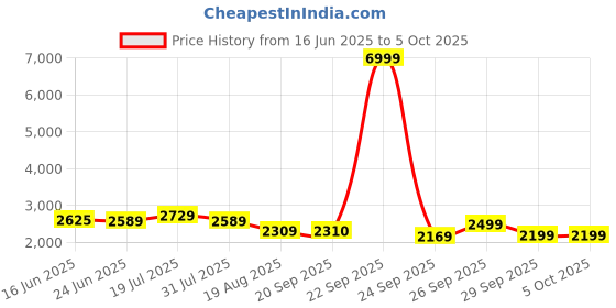 myntra.com LOOKNBOOK ART Printed Ready to Wear Lehenga & Unstitched Blouse With Dupatta looknbook art Price History Graph from 16 Jun 2025 to 5 Oct 2025