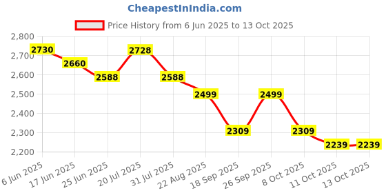 myntra.com LOOKNBOOK ART Printed Ready to Wear Lehenga & Unstitched Blouse With Dupatta looknbook art Price History Graph from 6 Jun 2025 to 12 Oct 2025