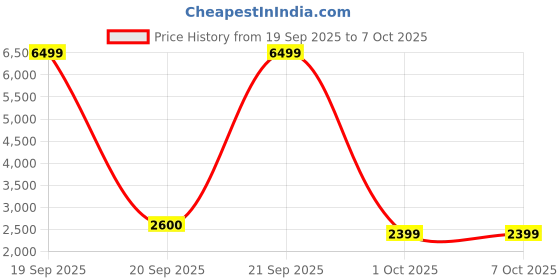 myntra.com LOOKNBOOK ART Printed Ready to Wear Lehenga & Unstitched Blouse With Dupatta looknbook art Price History Graph from 19 Sep 2025 to 7 Oct 2025