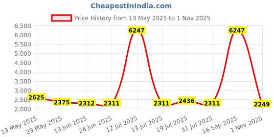 myntra.com LOOKNBOOK ART Printed Ready to Wear Pure Chanderi Lehenga & Unstitched Blouse With Dupatta looknbook art Price History Graph from 13 May 2025 to 1 Nov 2025
