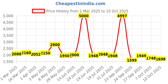 myntra.com LOOKNBOOK ART Printed Semi-Stitched Lehenga & Unstitched Blouse With Dupatta looknbook art Price History Graph from 1 Mar 2025 to 10 Oct 2025