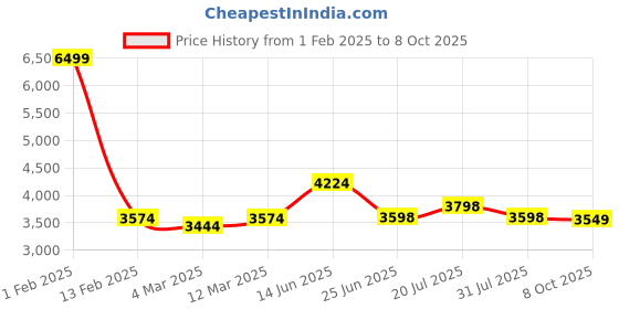 myntra.com LOOKNBOOK ART Printed Semi-Stitched Lehenga & Unstitched Blouse With Dupatta looknbook art Price History Graph from 1 Feb 2025 to 8 Oct 2025
