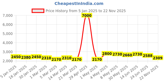 myntra.com LOOKNBOOK ART Printed Tussar Silk Semi-Stitched Lehenga & Unstitched Blouse With Dupatta looknbook art Price History Graph from 5 Jan 2025 to 22 Nov 2025