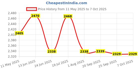 myntra.com LOOKNBOOK ART Ready to Wear Lehenga & Blouse With Dupatta looknbook art Price History Graph from 11 May 2025 to 7 Oct 2025