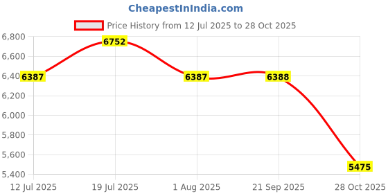 myntra.com LOOKNBOOK ART Ready to Wear Lehenga & Unstitched Blouse Silk And Dupatta looknbook art Price History Graph from 12 Jul 2025 to 28 Oct 2025
