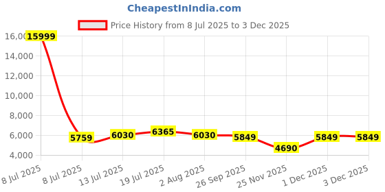 myntra.com LOOKNBOOK ART Ready to Wear Lehenga & Unstitched Blouse Silk And Dupatta looknbook art Price History Graph from 8 Jul 2025 to 2 Dec 2025