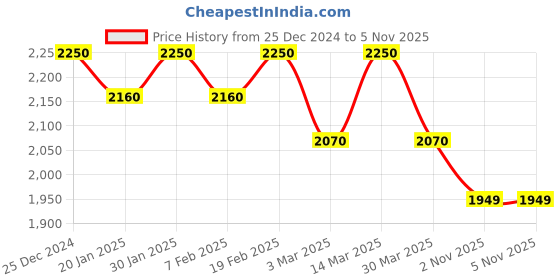 myntra.com LOOKNBOOK ART Ready to Wear Lehenga & Unstitched Blouse With Dupatta looknbook art Price History Graph from 25 Dec 2024 to 4 Nov 2025