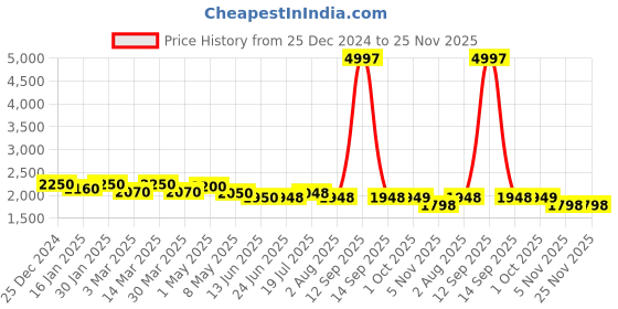 myntra.com LOOKNBOOK ART Ready to Wear Lehenga & Unstitched Blouse With Dupatta looknbook art Price History Graph from 25 Dec 2024 to 25 Nov 2025