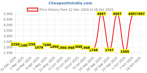 myntra.com LOOKNBOOK ART Ready to Wear Lehenga & Unstitched Blouse With Dupatta looknbook art Price History Graph from 22 Dec 2024 to 18 Oct 2025
