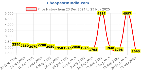 myntra.com LOOKNBOOK ART Ready to Wear Lehenga & Unstitched Blouse With Dupatta looknbook art Price History Graph from 23 Dec 2024 to 23 Nov 2025