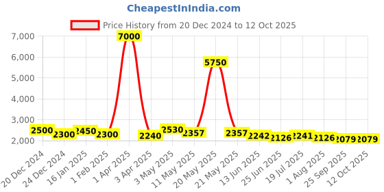 myntra.com LOOKNBOOK ART Ready to Wear Lehenga & Unstitched Blouse With Dupatta looknbook art Price History Graph from 20 Dec 2024 to 12 Oct 2025