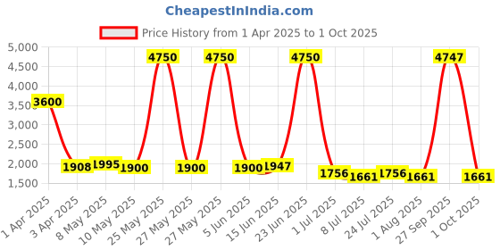 myntra.com LOOKNBOOK ART Ready to Wear Lehenga & Unstitched Blouse With Dupatta looknbook art Price History Graph from 1 Apr 2025 to 1 Oct 2025