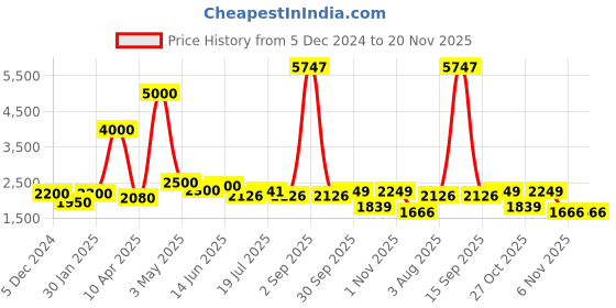 myntra.com LOOKNBOOK ART Ready to Wear Lehenga & Unstitched Blouse With Dupatta looknbook art Price History Graph from 5 Dec 2024 to 20 Nov 2025