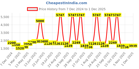 myntra.com LOOKNBOOK ART Ready to Wear Lehenga & Unstitched Blouse With Dupatta looknbook art Price History Graph from 7 Dec 2024 to 1 Dec 2025