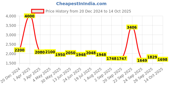 myntra.com LOOKNBOOK ART Ready to Wear Lehenga & Unstitched Blouse With Dupatta looknbook art Price History Graph from 20 Dec 2024 to 14 Oct 2025