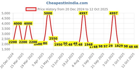 myntra.com LOOKNBOOK ART Ready to Wear Lehenga & Unstitched Blouse With Dupatta looknbook art Price History Graph from 20 Dec 2024 to 11 Oct 2025